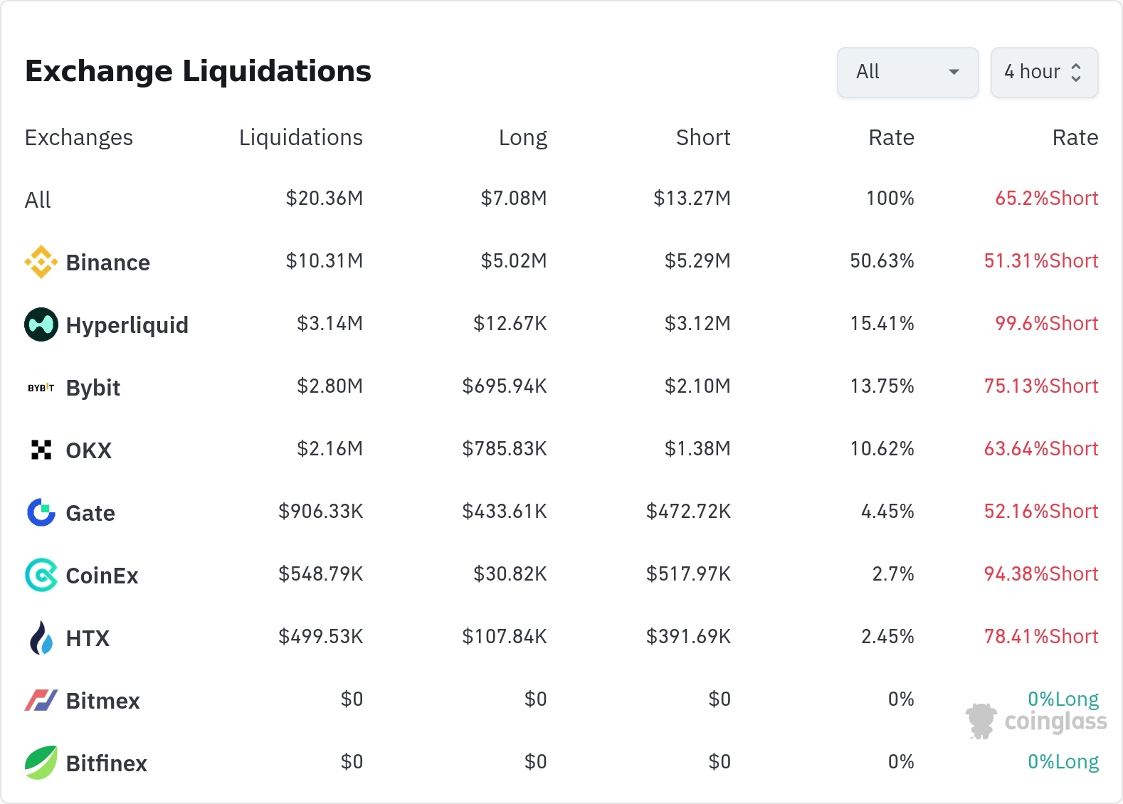 암호화폐 청산 데이터 / 코인글래스