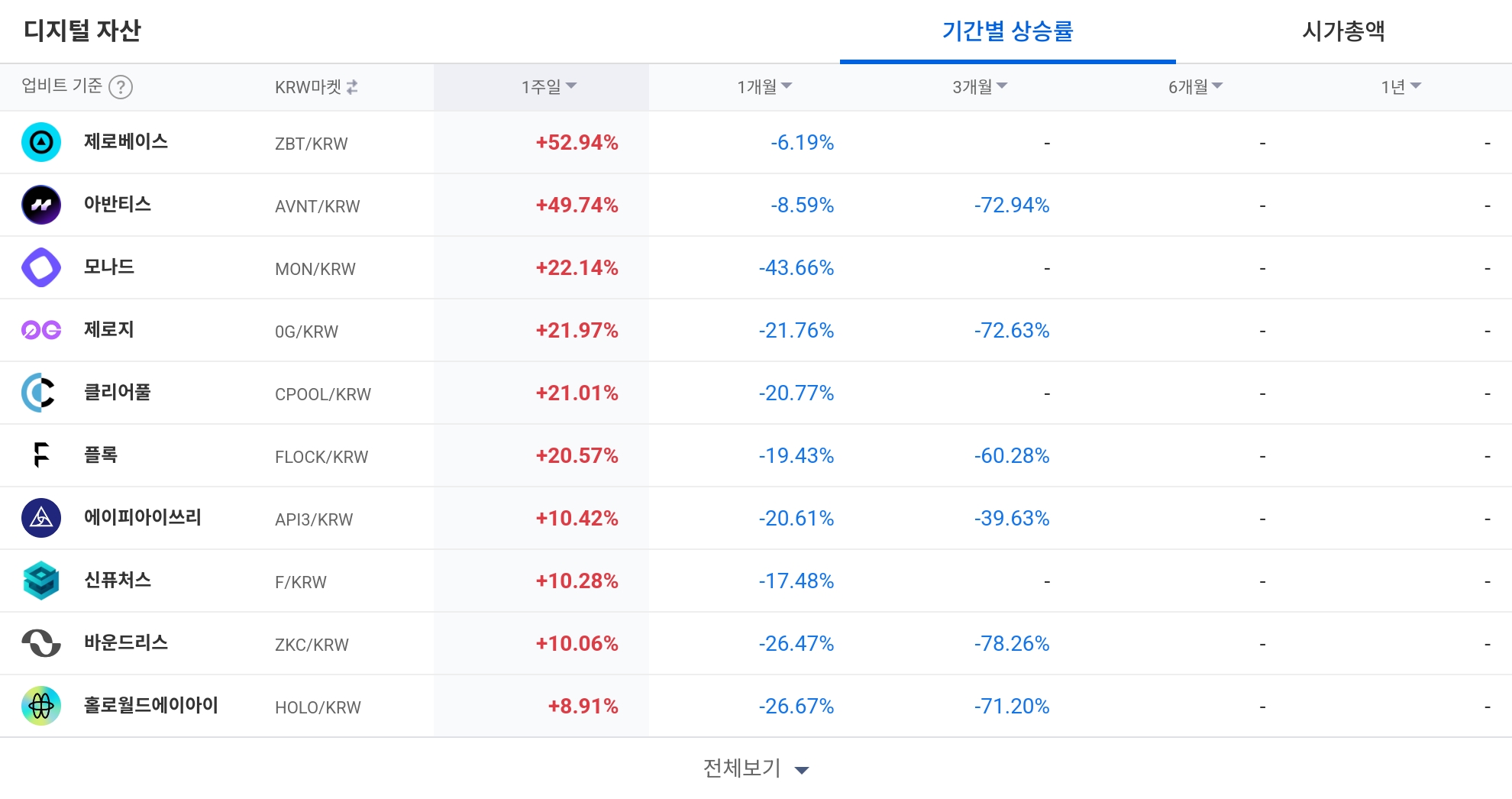 [코인 TOP 10 주간동향] 클리어풀·셀레스티아·IOST 급등…520% 체결강도 '폭발' 강세 종목 주목