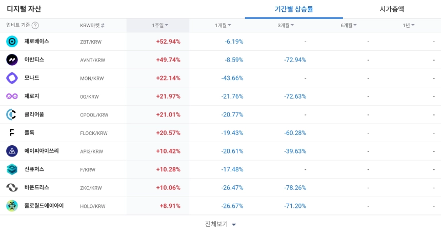 [코인 TOP 10 주간동향] 클리어풀·셀레스티아·IOST 급등…520% 체결강도 '폭발' 강세 종목 주목