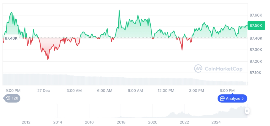  [모닝 시세브리핑] 암호화폐 시장 혼조세… 비트코인 87,507달러, 이더리움 2,928달러