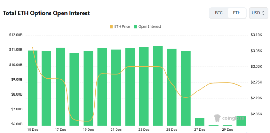 [이더 옵션 데일리] 미결제약정 9% 급증…단기 거래는 풋옵션 웃세