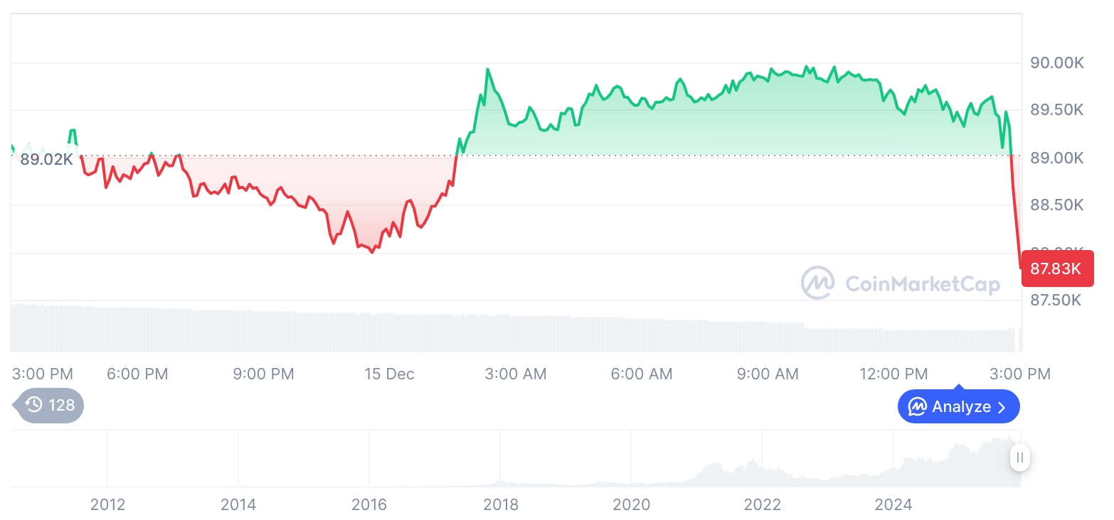 [자정 시세브리핑] 암호화폐 시장 하락세… 비트코인 88,091달러, 이더리움 3,051달러