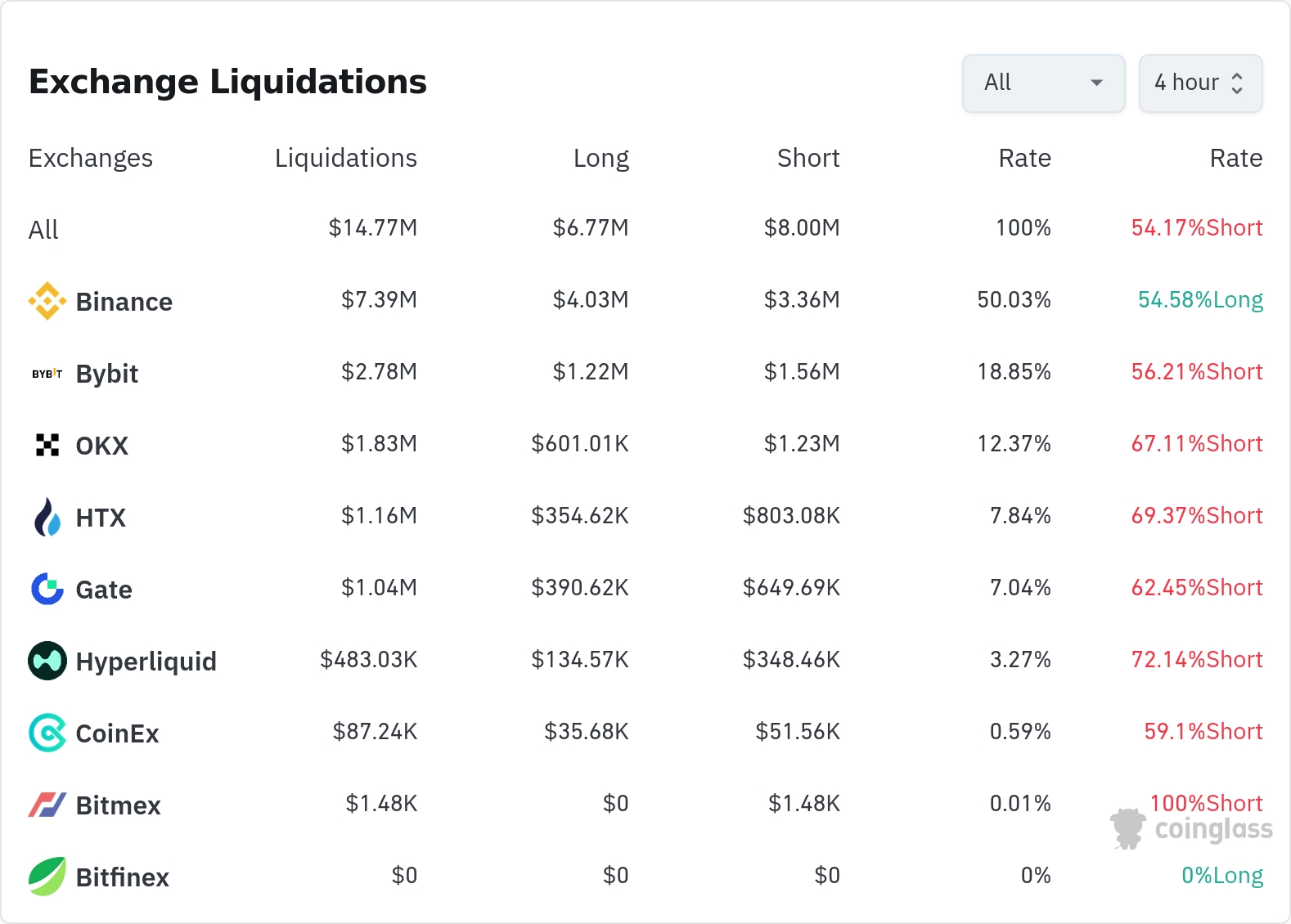 암호화폐 청산 데이터 / 코인글래스