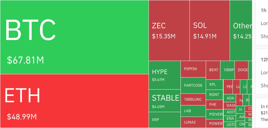  암호화폐 시장, 24시간 동안 레버리지 포지션 1억6600만 달러 청산
