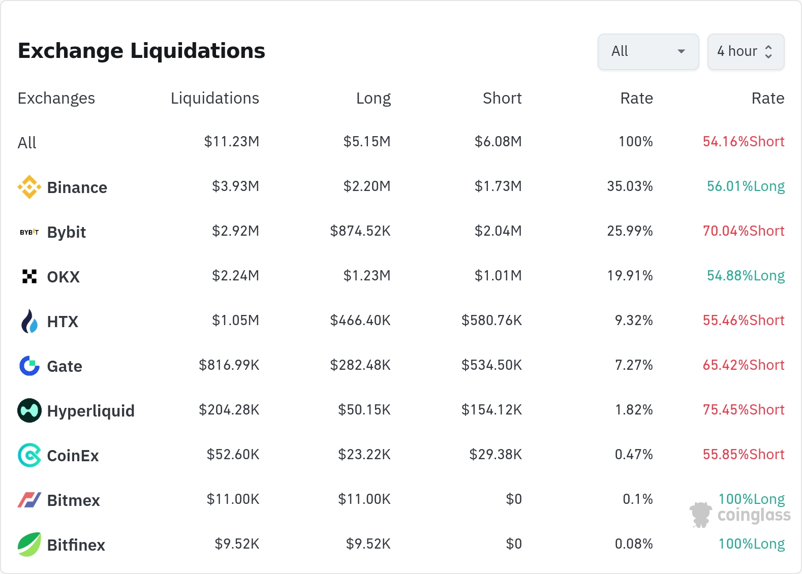암호화폐 청산 데이터 / 코인글래스