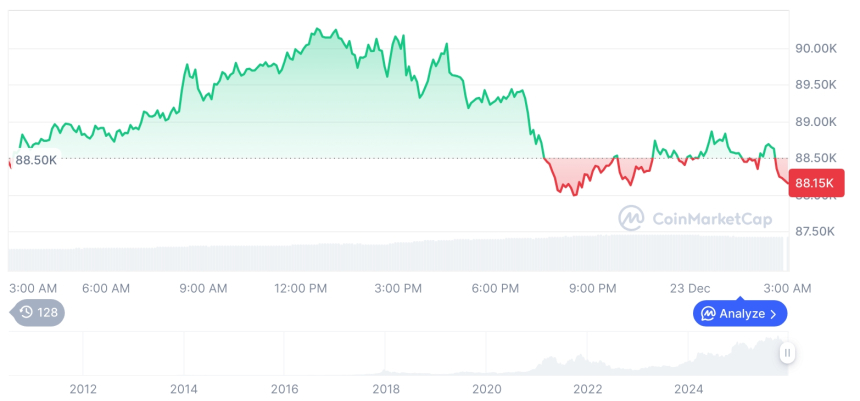  [오후 시세브리핑] 암호화폐 시장 혼조세… 비트코인 88,149달러, 이더리움 2,989달러