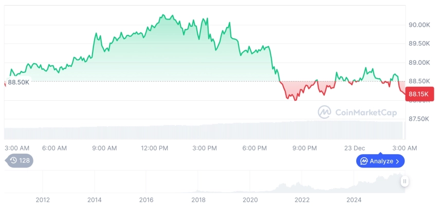[오후 시세브리핑] 암호화폐 시장 혼조세… 비트코인 88,149달러, 이더리움 2,989달러
