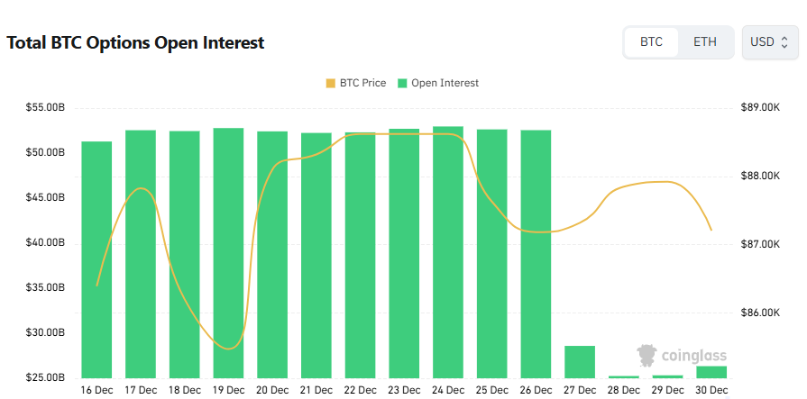 [비트 옵션 데일리] 미결제약정 263억 달러…콜 비중 우위 속 고행사가 거래 집중