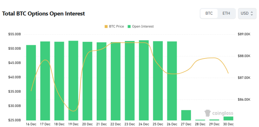 [비트 옵션 데일리] 미결제약정 263억 달러…콜 비중 우위 속 고행사가 거래 집중