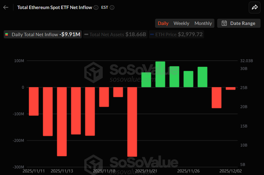 이더리움 현물 ETF, 2거래일 연속 순유출...블랙록 ETHA서 8868만 달러