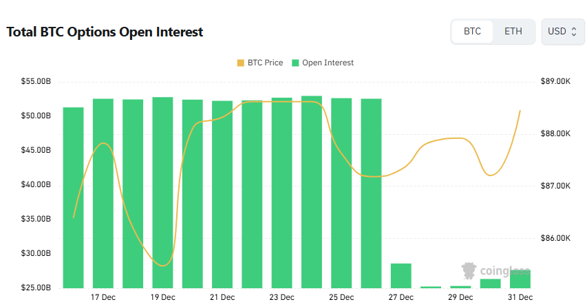 [비트 옵션 데일리] 미결제약정 276억 달러로 4.9%↑…콜옵션 56% 우위·고행사 집중