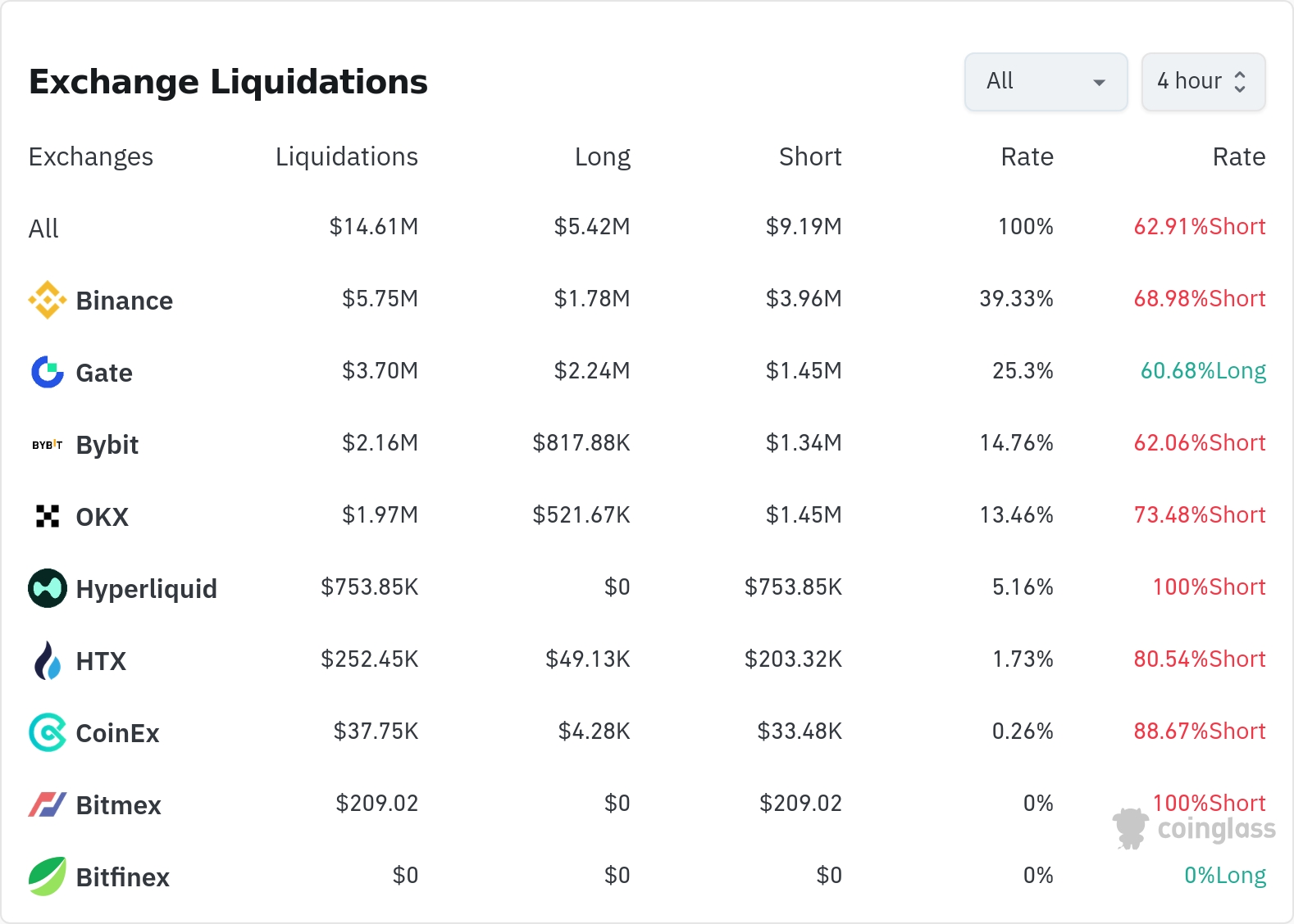 암호화폐 청산 데이터 / 코인글래스