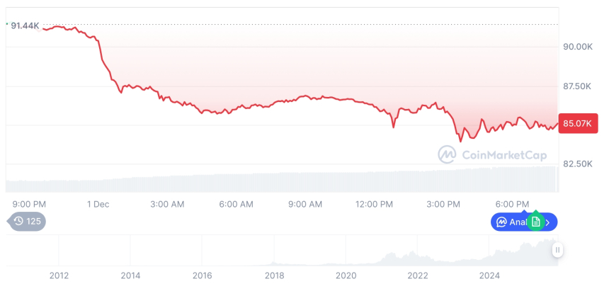  [모닝 시세브리핑] 암호화폐 시장 하락세… 비트코인 84,991달러, 이더리움 2,740달러