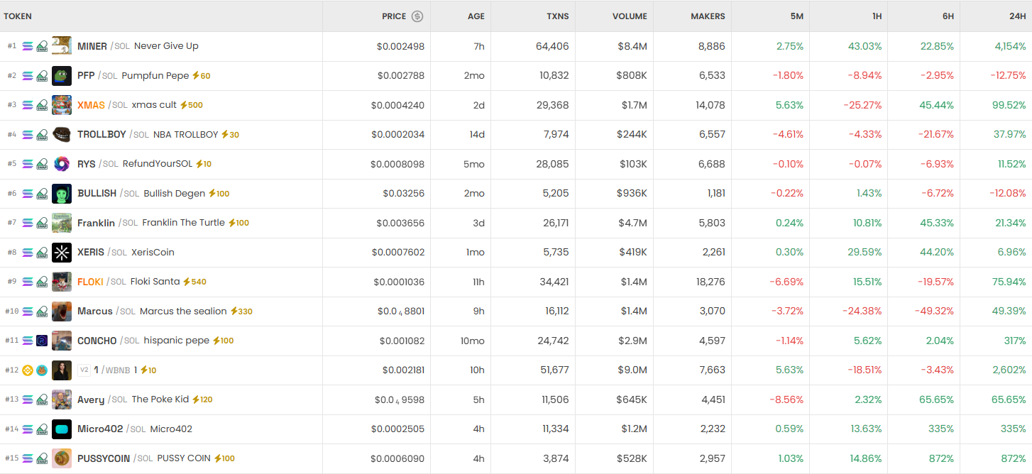 [DEX 리포트] MINER·XMAS 급등 속 체인별 거래량 160억 달러 규모로 확대