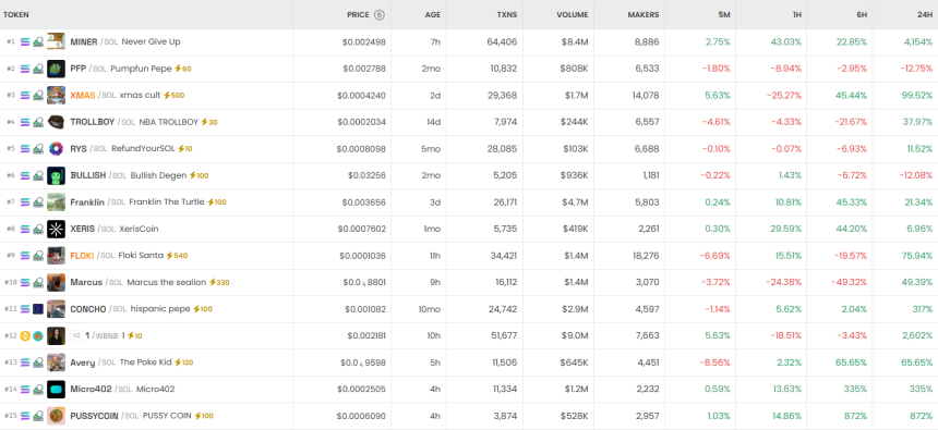 [DEX 리포트] MINER·XMAS 급등 속 체인별 거래량 160억 달러 규모로 확대