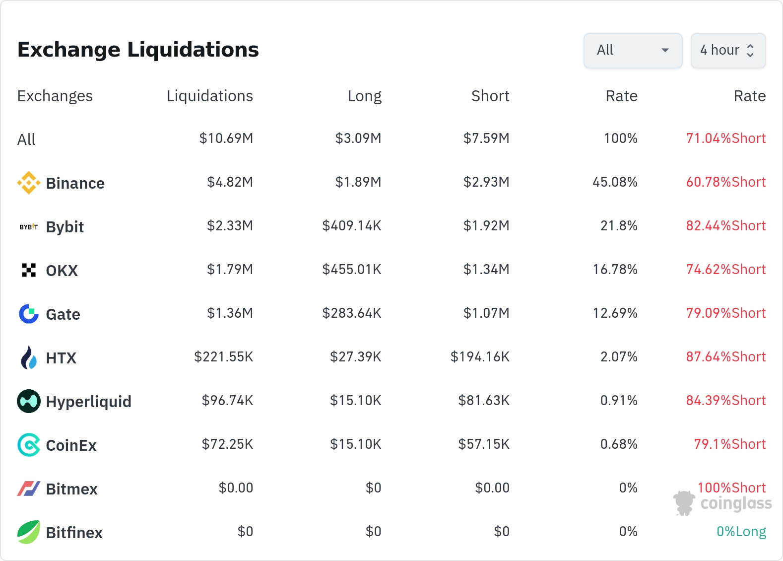 암호화폐 청산 데이터 / 코인글래스