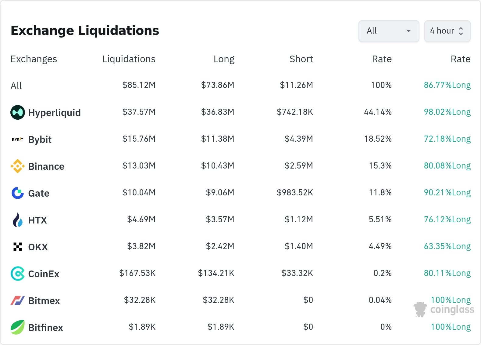 암호화폐 청산 데이터 / 코인글래스