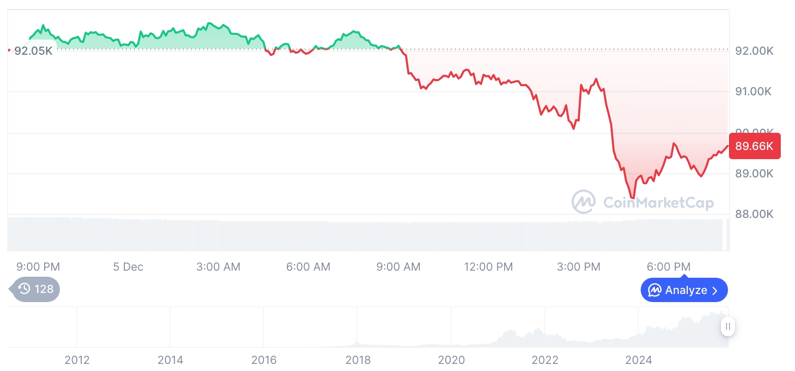 [모닝 시세브리핑] 암호화폐 시장 하락세… 비트코인 89,802달러, 이더리움 3,046달러
