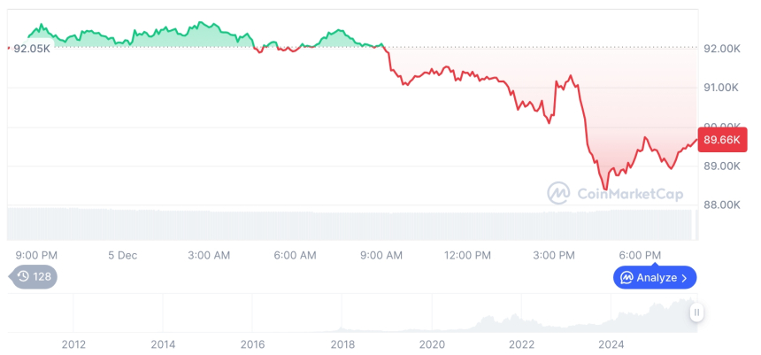  [모닝 시세브리핑] 암호화폐 시장 하락세… 비트코인 89,802달러, 이더리움 3,046달러