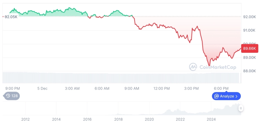 [모닝 시세브리핑] 암호화폐 시장 하락세… 비트코인 89,802달러, 이더리움 3,046달러