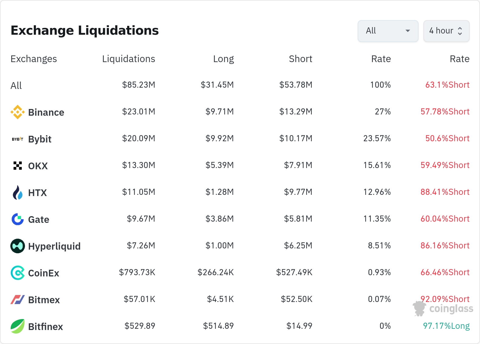 암호화폐 청산 데이터 / 코인글래스