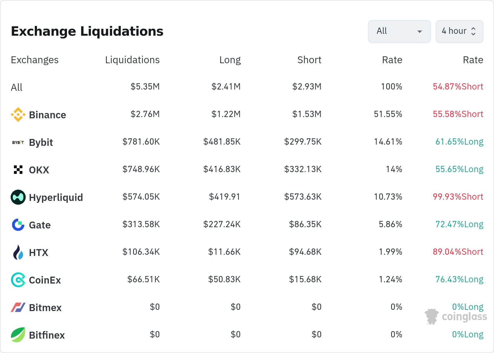 암호화폐 청산 데이터 / 코인글래스