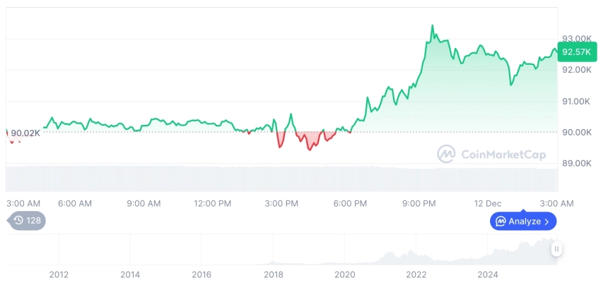 [오후 시세브리핑] 암호화폐 시장 혼조세… 비트코인 92,599달러, 이더리움 3,259달러