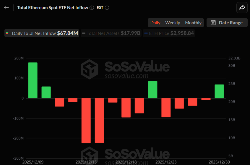 이더리움 현물 ETF, 6784만 달러 순유입 전환…4거래일 연속 유출 종료