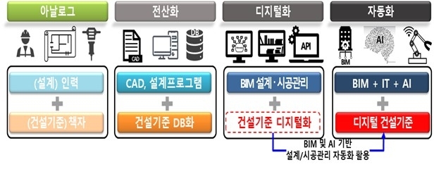 국토부, AI 기반 자동설계 시대 연다…건설기준 디지털화 박차
