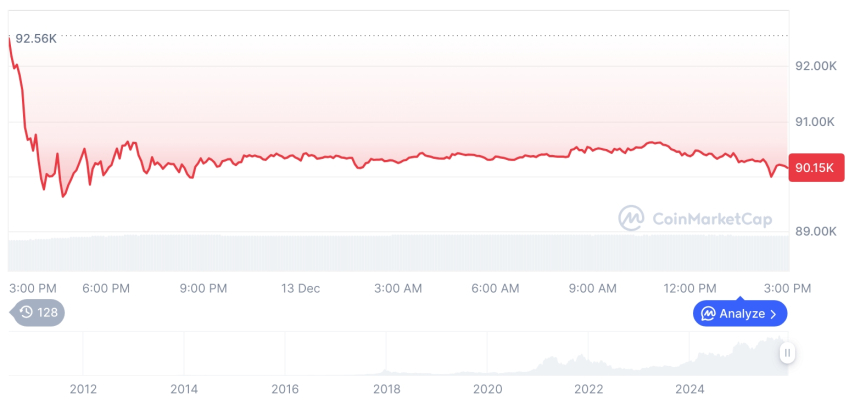  [자정 시세브리핑] 암호화폐 시장 하락세… 비트코인 90,090달러, 이더리움 3,111달러
