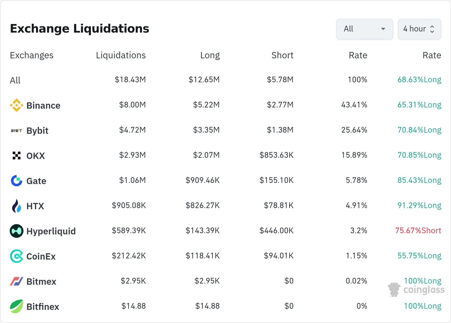 암호화폐 청산 데이터 / 코인글래스