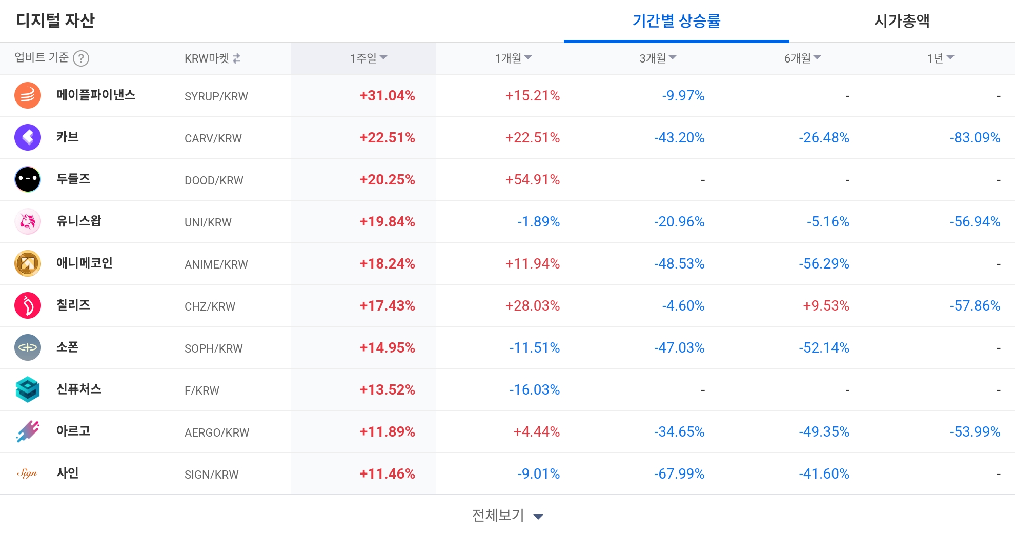 [코인 TOP 10 주간동향] 게임빌드·ENSO 등 BTC 마켓 강세…셀로·뉴턴프로토콜 매수세 주목