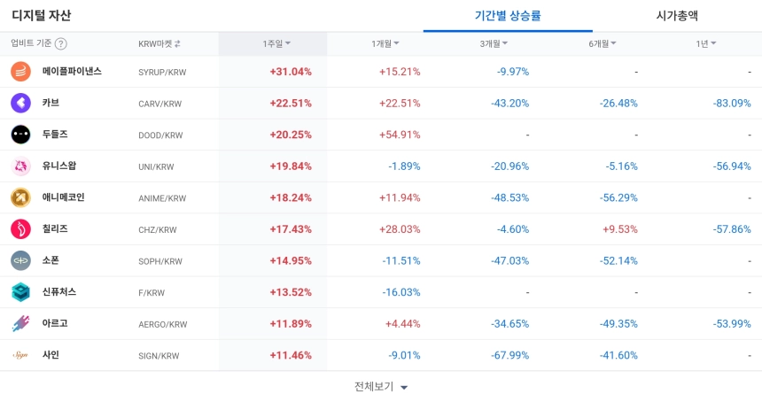 [코인 TOP 10 주간동향] 게임빌드·ENSO 등 BTC 마켓 강세…셀로·뉴턴프로토콜 매수세 주목