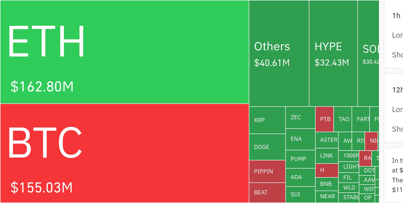 암호화폐 시장, 24시간 동안 레버리지 포지션 2억 5237만 달러 청산