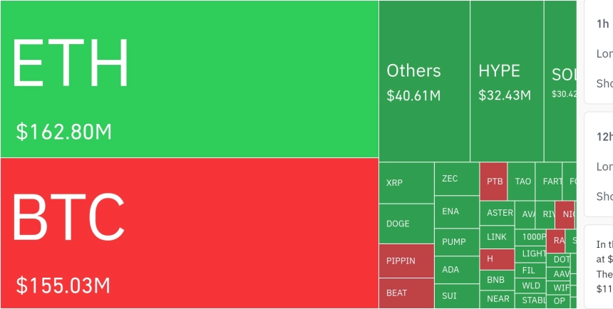 암호화폐 시장, 24시간 동안 레버리지 포지션 2억 5237만 달러 청산