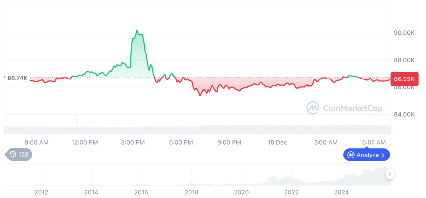  [저녁 시세브리핑] 암호화폐 시장 하락세… 비트코인 86,603달러, 이더리움 2,830달러