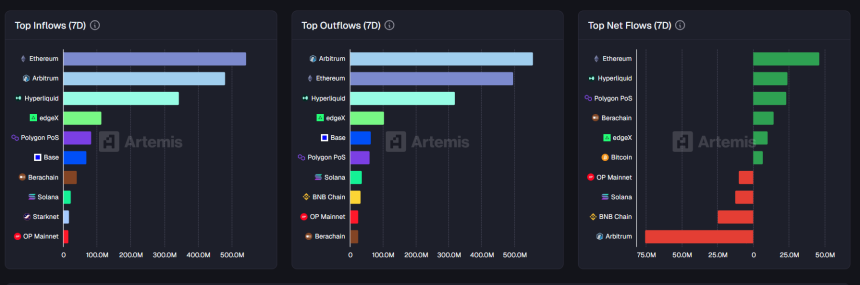 [체인 플로우] 이더리움 7일간 브리지 자금 순유입 4647만 달러…아비트럼은 최대 순유출