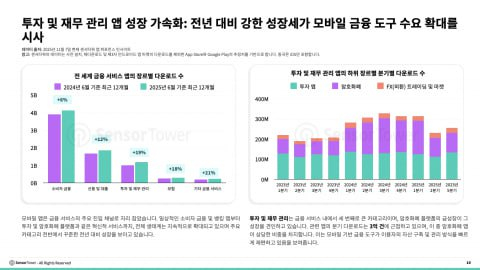  2025년 글로벌 투자·재무 앱 시장과 광고 트렌드 보고서 발표