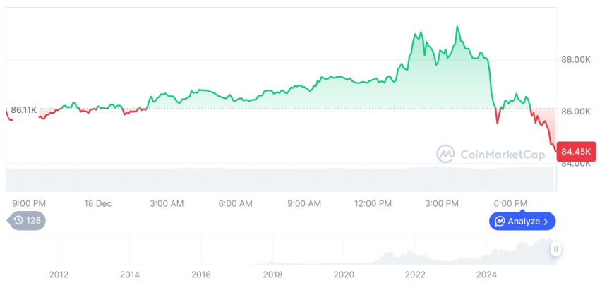  [모닝 시세브리핑] 암호화폐 시장 하락세… 비트코인 84,492달러, 이더리움 2,783달러