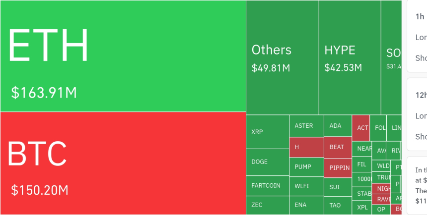  암호화폐 시장, 24시간 동안 레버리지 포지션 3억 6392만 달러 청산