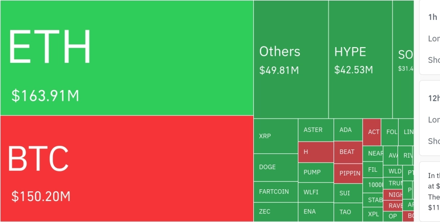 암호화폐 시장, 24시간 동안 레버리지 포지션 3억 6392만 달러 청산