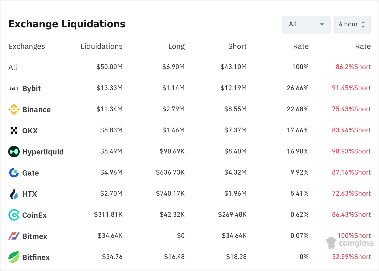 암호화폐 청산 데이터 / 코인글래스