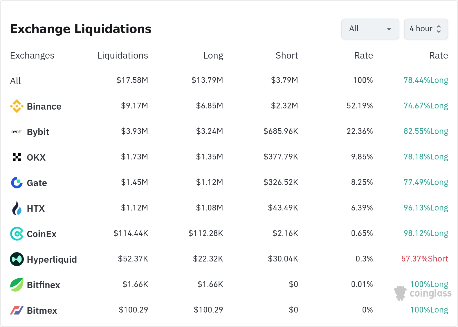 암호화폐 청산 데이터 / 코인글래스