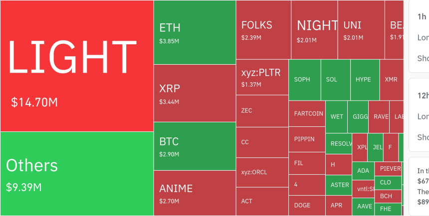  암호화폐 시장, 24시간 동안 레버리지 포지션 7억8300만 달러 청산…숏 비중 68.1%