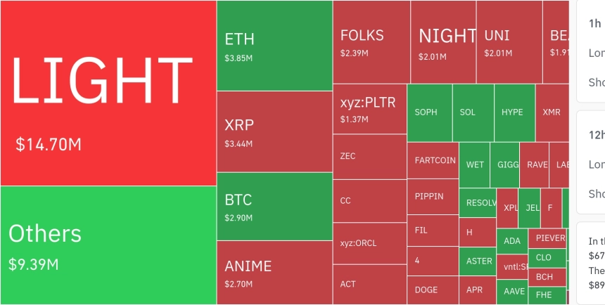 암호화폐 시장, 24시간 동안 레버리지 포지션 7억8300만 달러 청산…숏 비중 68.1%