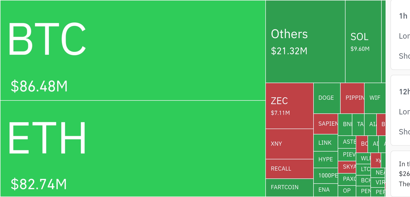 암호화폐 레버리지 시장, 하루 1억5032만 달러 청산…롱 포지션 비중 압도적
