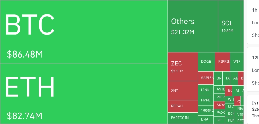 암호화폐 레버리지 시장, 하루 1억5032만 달러 청산…롱 포지션 비중 압도적
