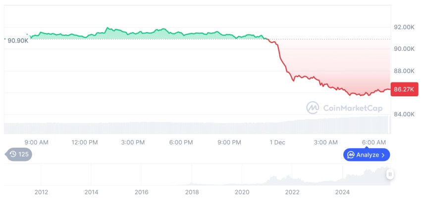 [저녁 시세브리핑] 암호화폐 시장 하락세… 비트코인 86,266달러, 이더리움 2,825달러