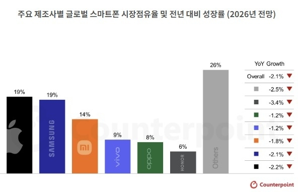  메모리값 폭등에 스마트폰 출하 '제동'…2026년 2.1% 감소 전망