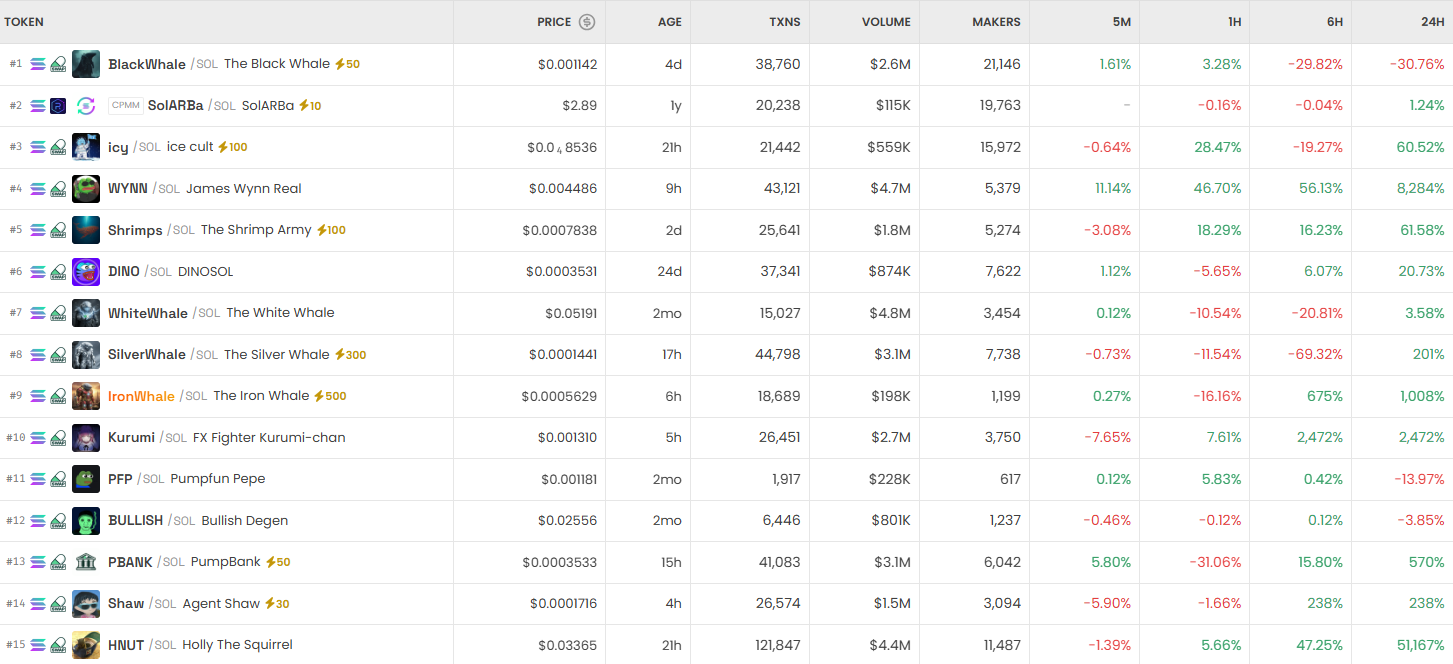 [DEX 리포트] 거래량 451억 달러…BlackWhale 급락